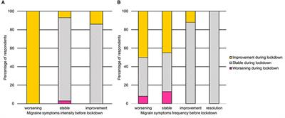 Migraine Symptoms Improvement During the COVID-19 Lockdown in a Cohort of Children and Adolescents